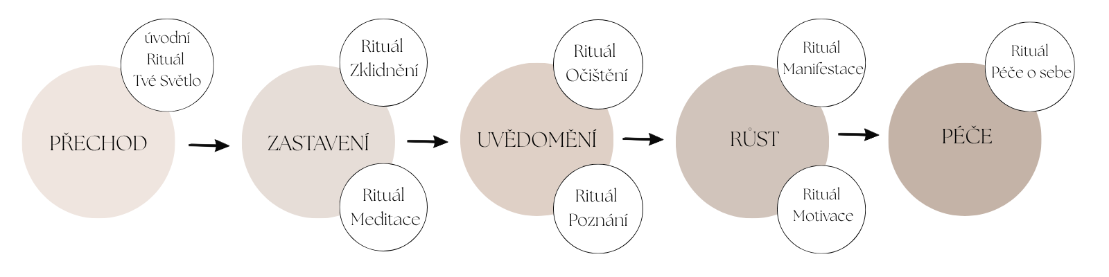 Diagram ritutálů - nový_1